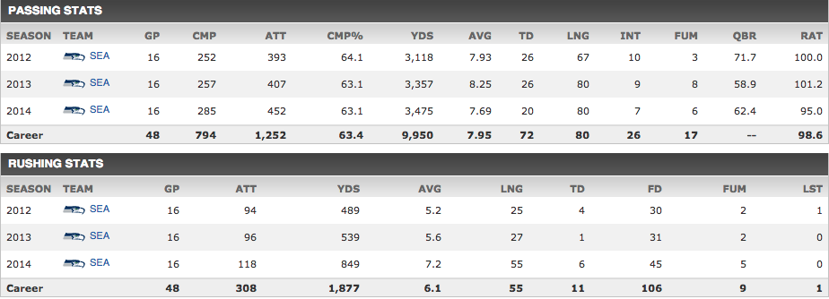 Russell-Wilson-Career-Stats